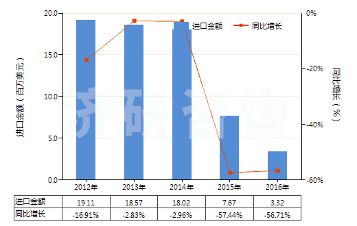 2012-2016年中國次磷酸鹽及亞磷酸鹽(HS28351000)進口總額及增速統(tǒng)計 2012-2016年中國次磷酸鹽及亞磷酸鹽(HS28351000)進口總額及增速統(tǒng)計